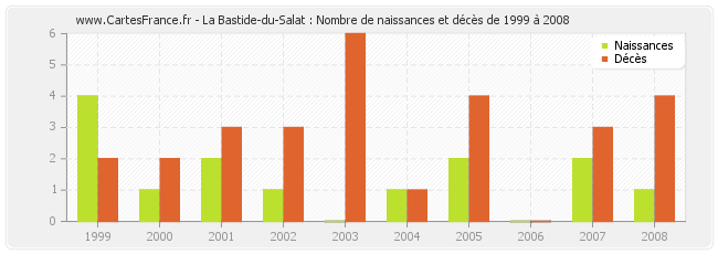 La Bastide-du-Salat : Nombre de naissances et décès de 1999 à 2008